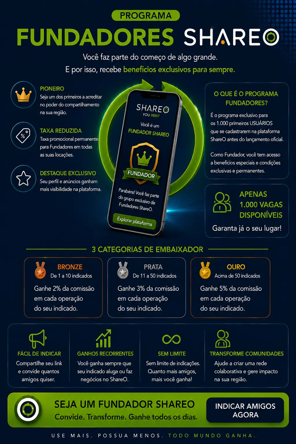 Programa Fundadores ShareO. Você faz parte do começo de algo grande e por isso recebe benefícios exclusivos para sempre. Pioneiro: seja um dos primeiros a acreditar no poder do compartilhamento na sua região. Taxa reduzida: taxa promocional permanente para Fundadores em todas as suas locações. Destaque exclusivo: seu perfil e anúncios ganham mais visibilidade na plataforma. O que é o programa Fundadores: é o programa exclusivo para os 1.000 primeiros usuários que se cadastrarem na plataforma ShareO antes do lançamento oficial, com benefícios especiais e condições exclusivas e permanentes. Apenas 1.000 vagas disponíveis. Seja um Fundador ShareO: convide, transforme, ganhe todos os dias. Entrar na lista de pré-lançamento.
